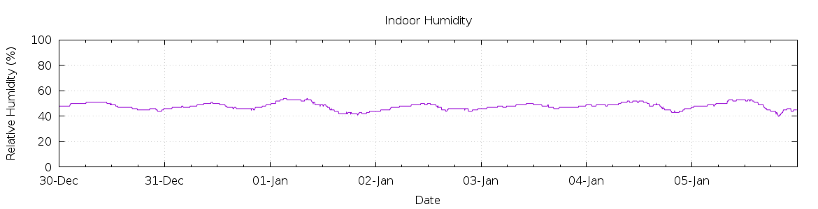 [7-day Humidity]