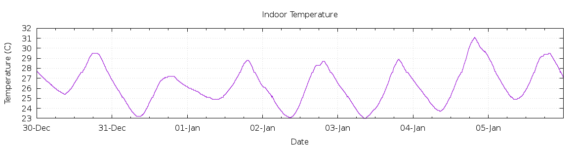 [7-day Indoor Temperature]