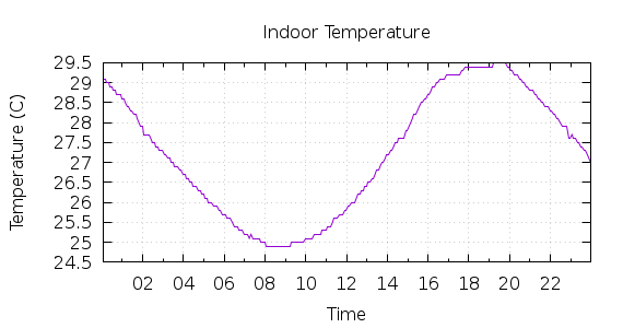 [1-day Indoor Temperature]