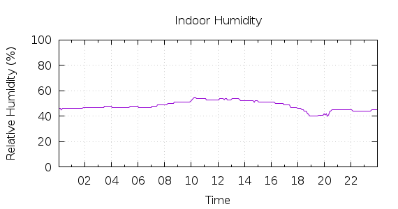 [1-day Humidity]