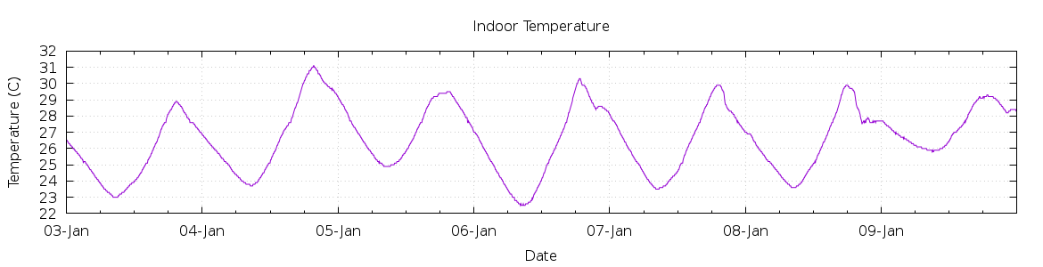 [7-day Indoor Temperature]