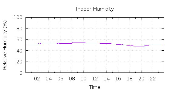 [1-day Humidity]