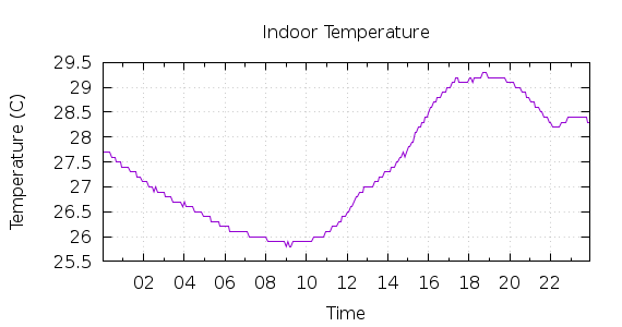 [1-day Indoor Temperature]