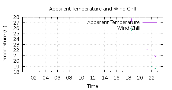 [1-day Apparent Temperature and Wind Chill]