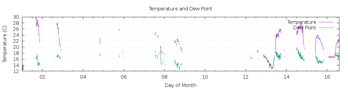 [Month Temperature and Dew Point]