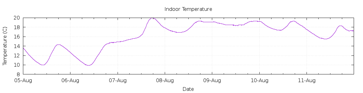 [7-day Indoor Temperature]