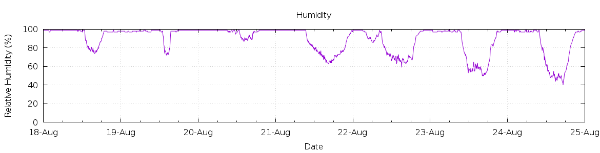 [7-day Humidity]