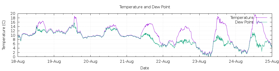 [7-day Temperature and Dew Point]