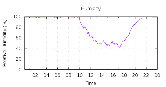 [1-day Humidity]