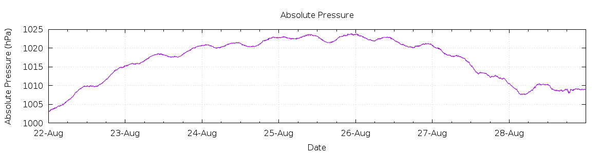 [7-day Pressure]