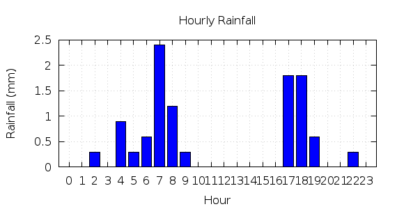 [1-day hourly rainfall]