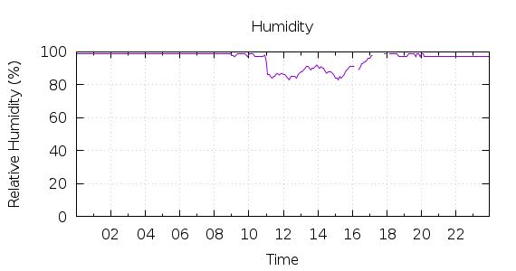 [1-day Humidity]