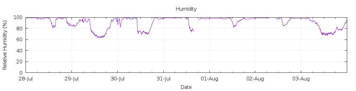 [7-day Humidity]