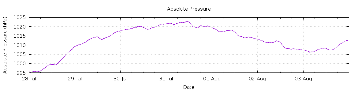 [7-day Pressure]