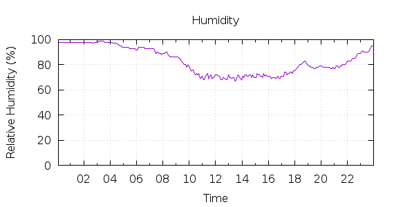 [1-day Humidity]