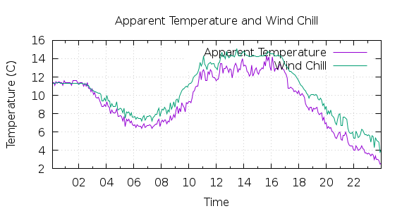 [1-day Apparent Temperature and Wind Chill]