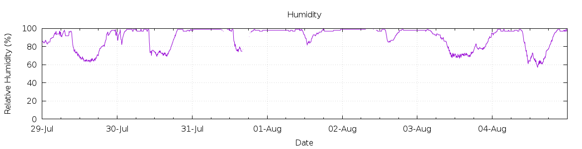 [7-day Humidity]