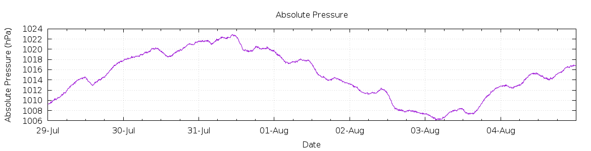 [7-day Pressure]