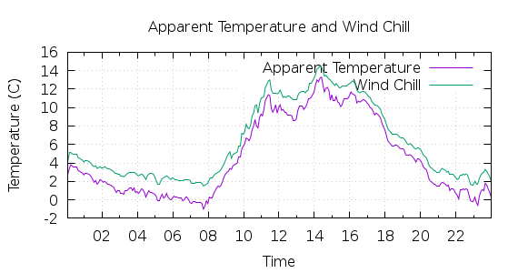 [1-day Apparent Temperature and Wind Chill]