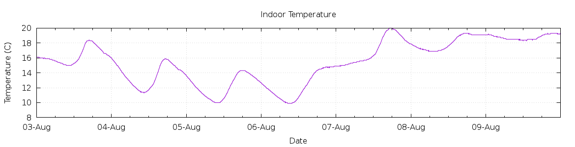 [7-day Indoor Temperature]