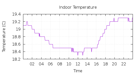 [1-day Indoor Temperature]