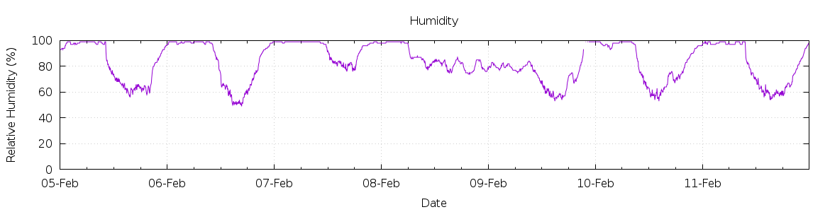 [7-day Humidity]