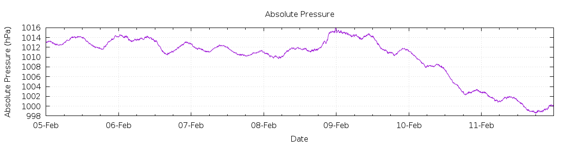 [7-day Pressure]