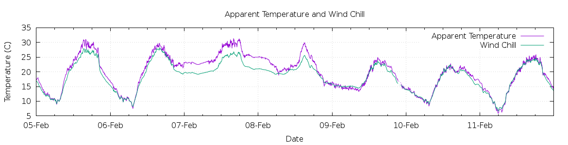 [7-day Apparent Temperature and Wind Chill]