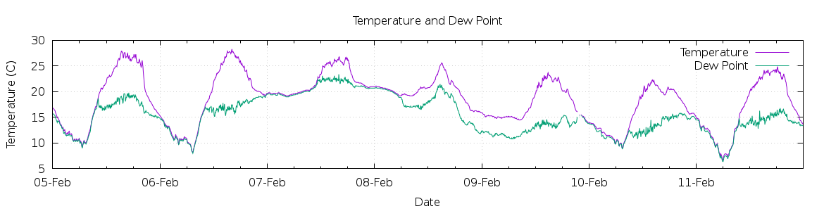 [7-day Temperature and Dew Point]