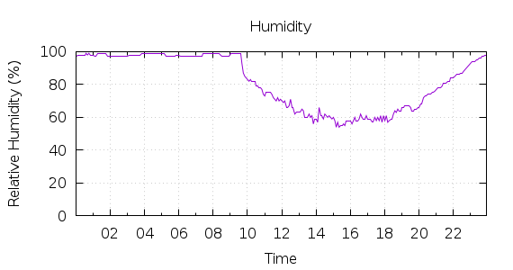 [1-day Humidity]