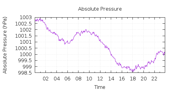 [1-day Pressure]