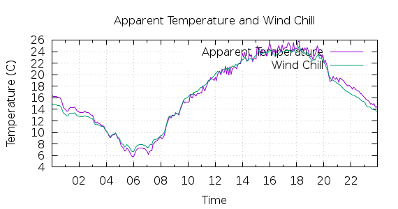 [1-day Apparent Temperature and Wind Chill]