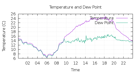 [1-day Temperature and Dew Point]