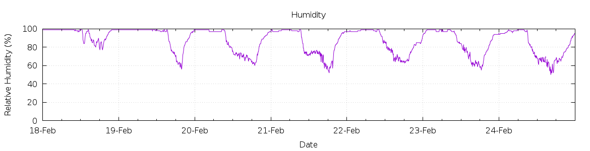 [7-day Humidity]