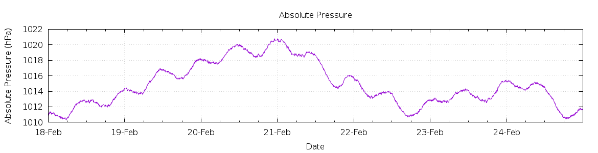 [7-day Pressure]