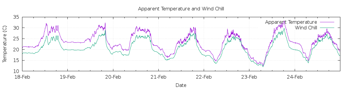 [7-day Apparent Temperature and Wind Chill]