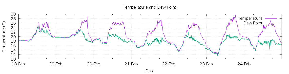 [7-day Temperature and Dew Point]