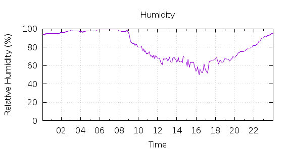 [1-day Humidity]