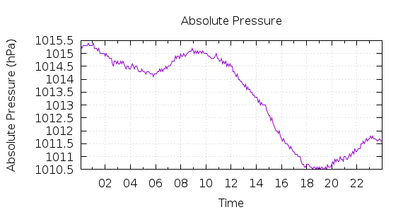 [1-day Pressure]