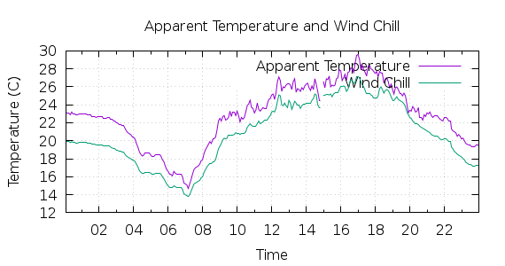 [1-day Apparent Temperature and Wind Chill]