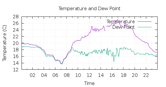 [1-day Temperature and Dew Point]