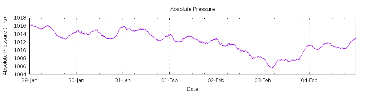 [7-day Pressure]