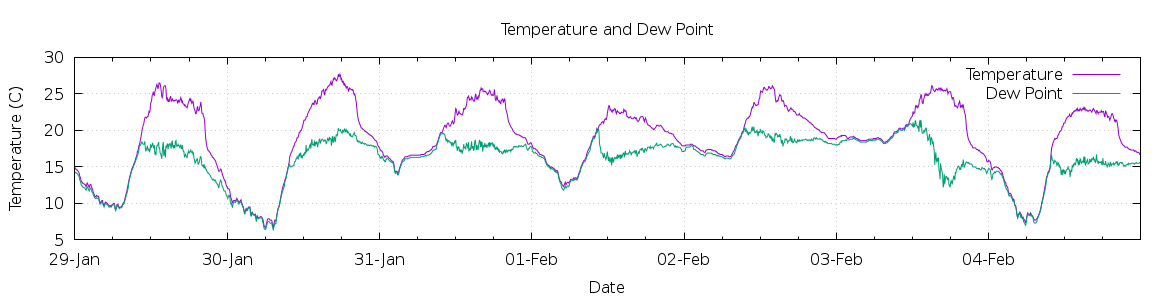 [7-day Temperature and Dew Point]