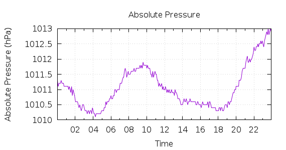 [1-day Pressure]