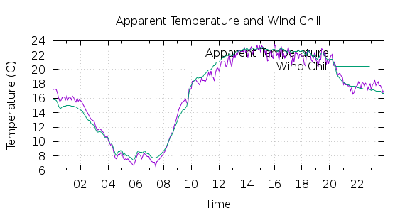 [1-day Apparent Temperature and Wind Chill]