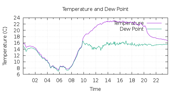 [1-day Temperature and Dew Point]