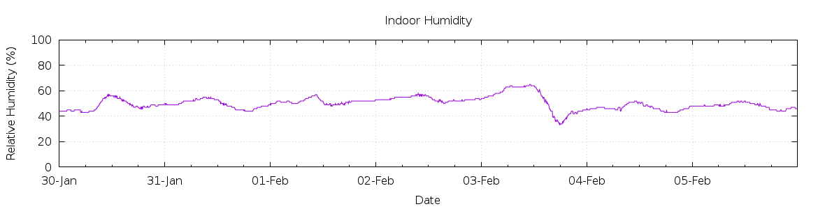 [7-day Humidity]