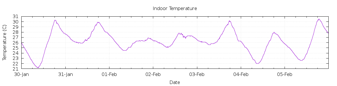 [7-day Indoor Temperature]