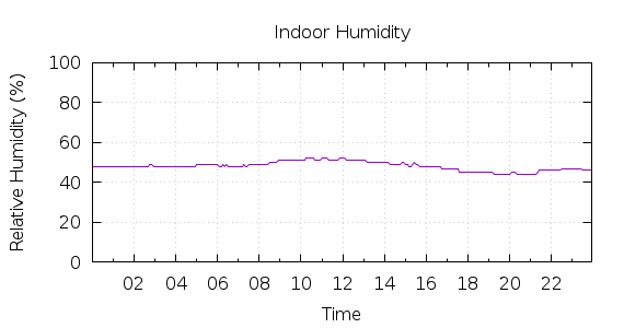 [1-day Humidity]