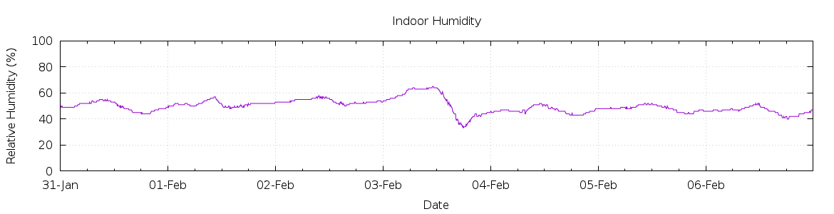 [7-day Humidity]